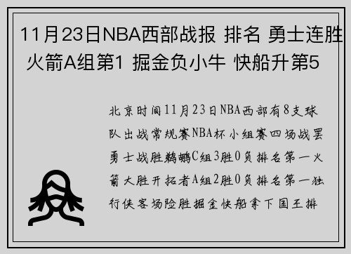11月23日NBA西部战报 排名 勇士连胜 火箭A组第1 掘金负小牛 快船升第5